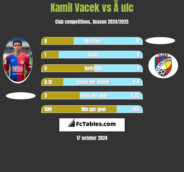 Kamil Vacek vs Å ulc h2h player stats