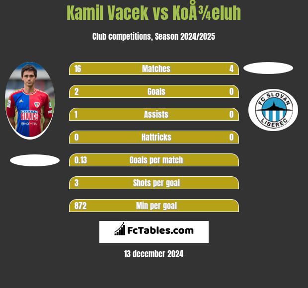 Kamil Vacek vs KoÅ¾eluh h2h player stats