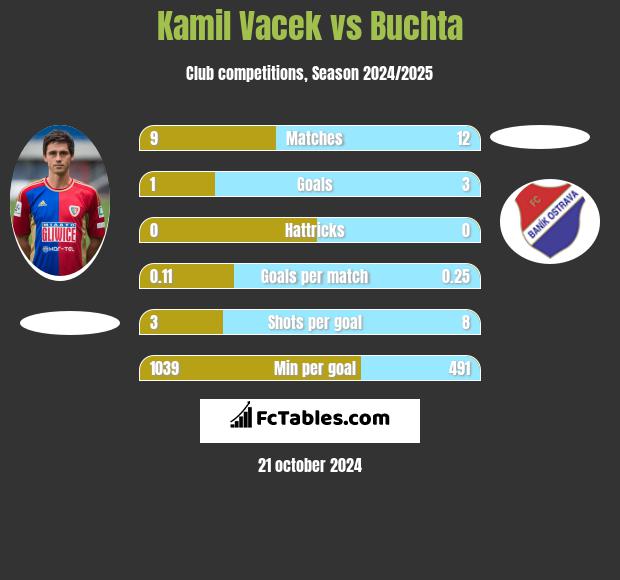 Kamil Vacek vs Buchta h2h player stats