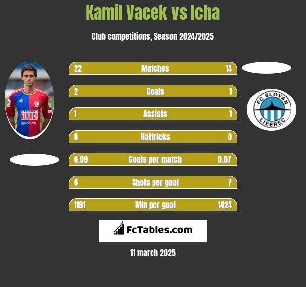 Kamil Vacek vs Icha h2h player stats