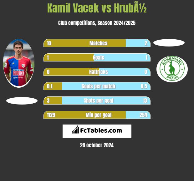 Kamil Vacek vs HrubÃ½ h2h player stats