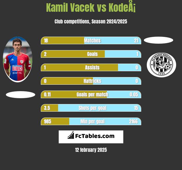 Kamil Vacek vs KodeÅ¡ h2h player stats