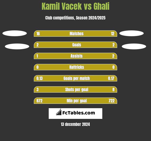 Kamil Vacek vs Ghali h2h player stats