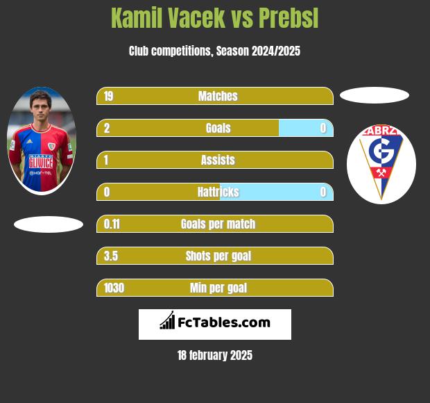 Kamil Vacek vs Prebsl h2h player stats