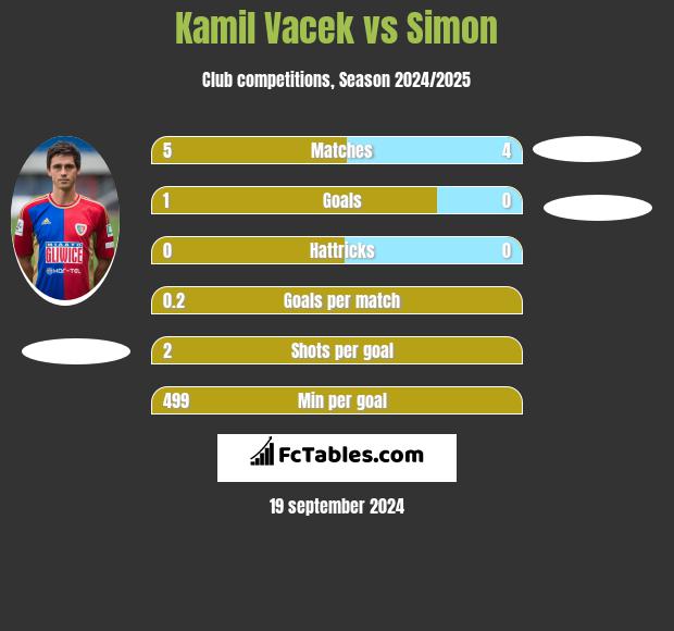 Kamil Vacek vs Simon h2h player stats