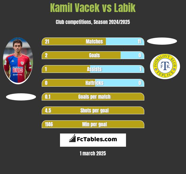 Kamil Vacek vs Labik h2h player stats