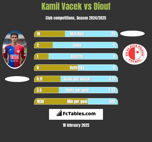 Kamil Vacek vs Diouf h2h player stats