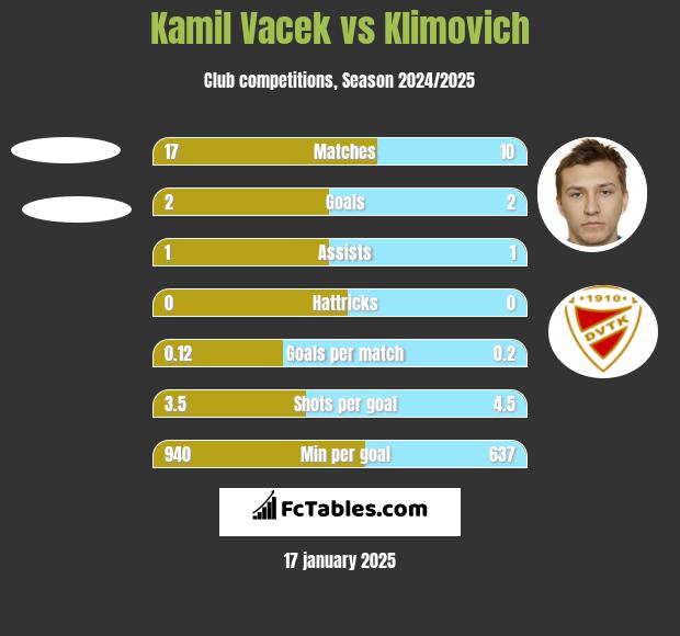 Kamil Vacek vs Klimovich h2h player stats