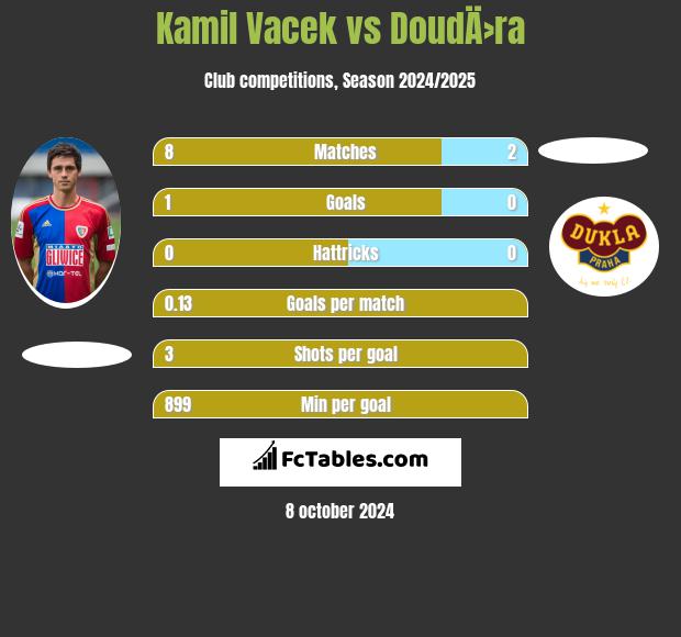 Kamil Vacek vs DoudÄ›ra h2h player stats