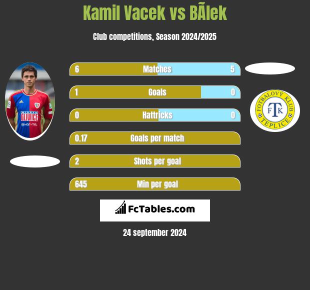 Kamil Vacek vs BÃ­lek h2h player stats