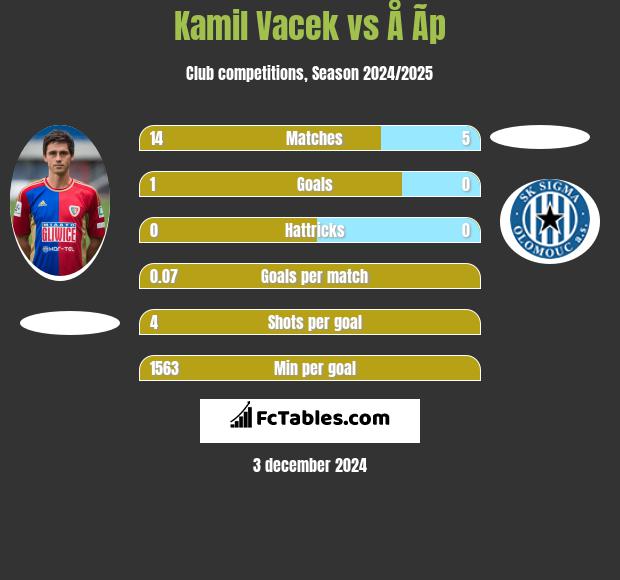 Kamil Vacek vs Å Ã­p h2h player stats