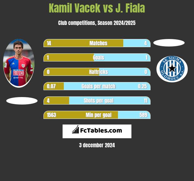 Kamil Vacek vs J. Fiala h2h player stats