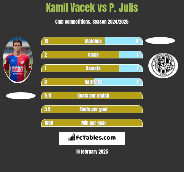 Kamil Vacek vs P. Julis h2h player stats