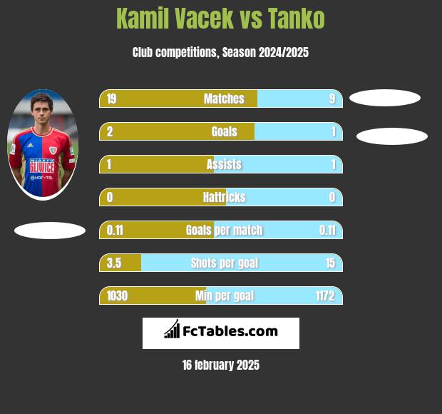 Kamil Vacek vs Tanko h2h player stats