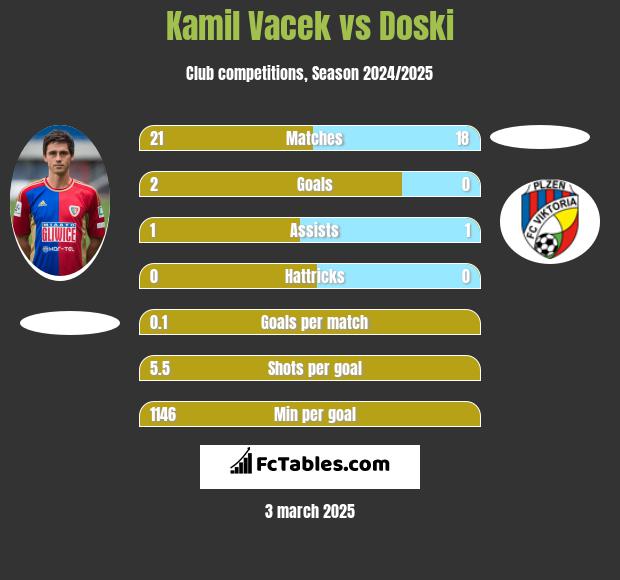 Kamil Vacek vs Doski h2h player stats