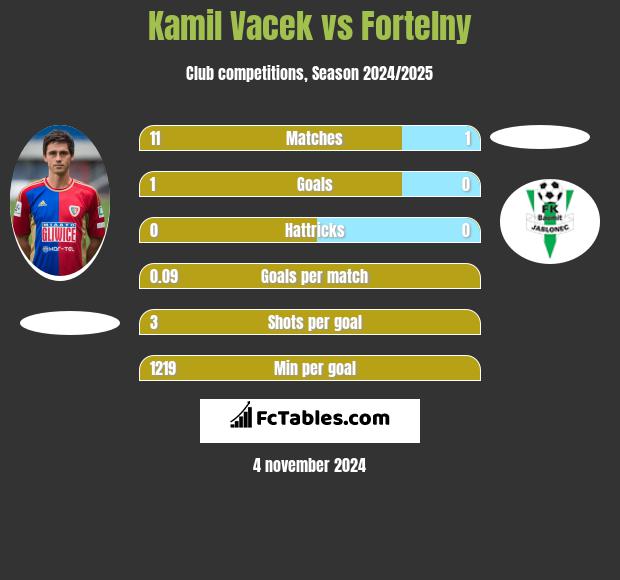 Kamil Vacek vs Fortelny h2h player stats