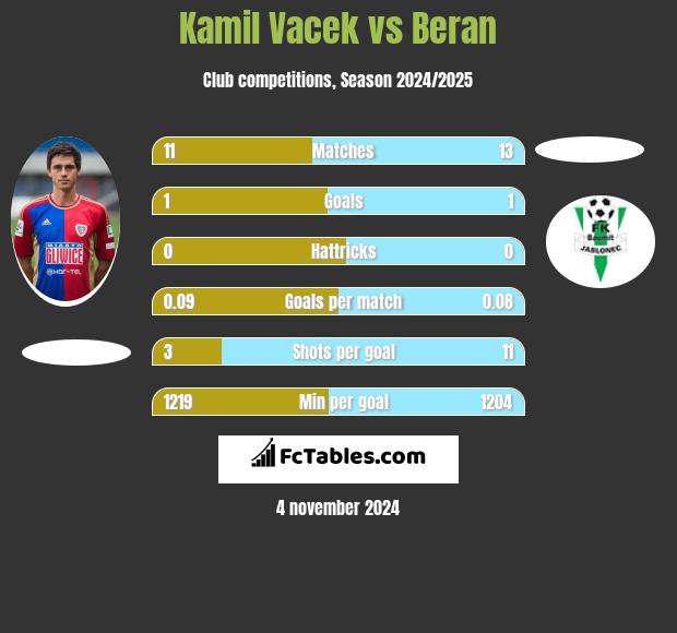 Kamil Vacek vs Beran h2h player stats