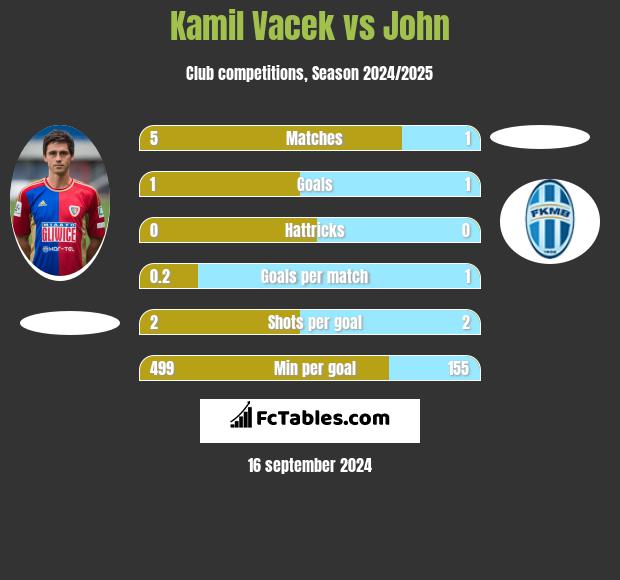 Kamil Vacek vs John h2h player stats