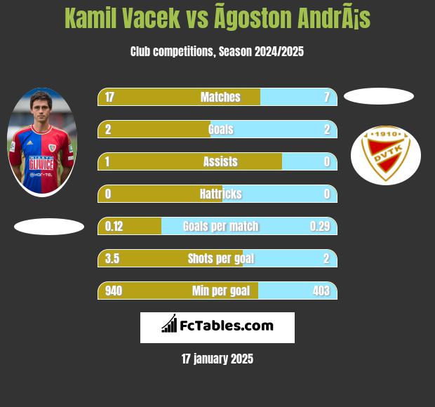 Kamil Vacek vs Ãgoston AndrÃ¡s h2h player stats