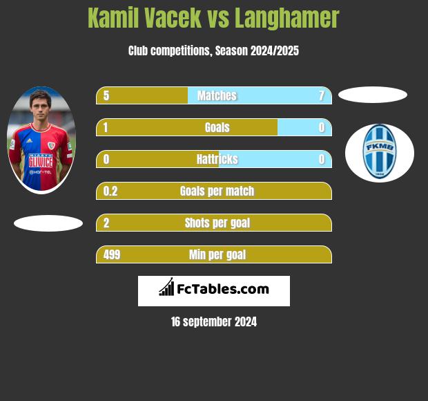 Kamil Vacek vs Langhamer h2h player stats