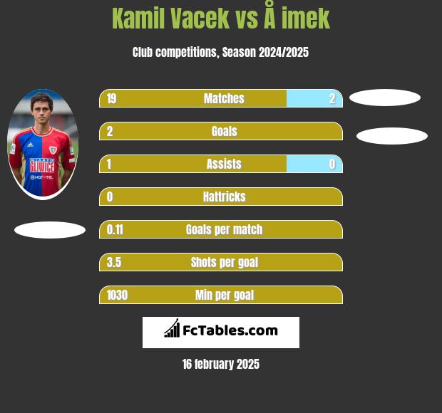 Kamil Vacek vs Å imek h2h player stats