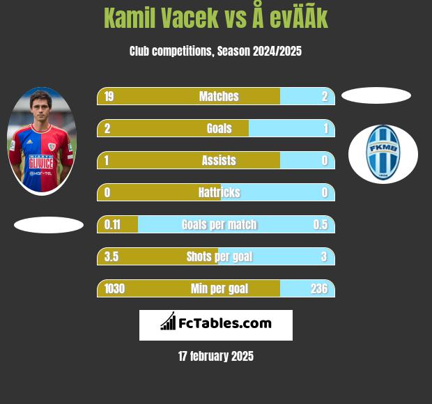 Kamil Vacek vs Å evÄÃ­k h2h player stats