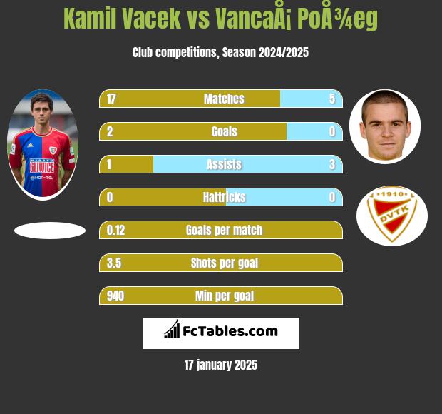 Kamil Vacek vs VancaÅ¡ PoÅ¾eg h2h player stats