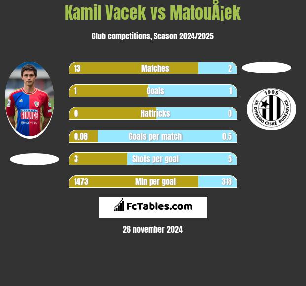 Kamil Vacek vs MatouÅ¡ek h2h player stats