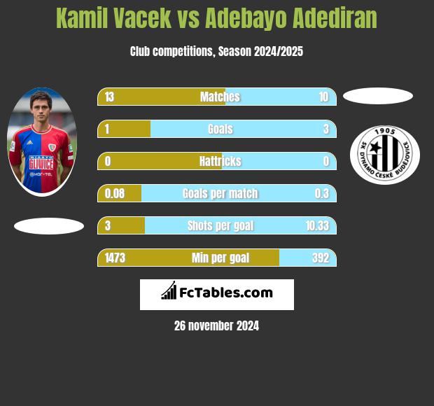 Kamil Vacek vs Adebayo Adediran h2h player stats