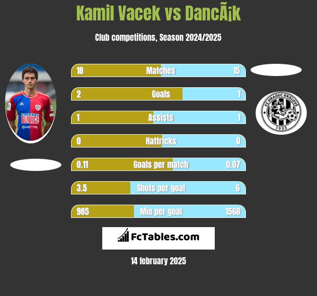 Kamil Vacek vs DancÃ¡k h2h player stats