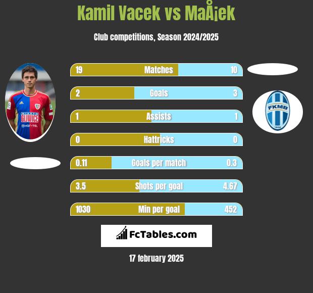 Kamil Vacek vs MaÅ¡ek h2h player stats