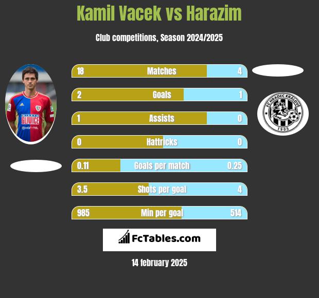 Kamil Vacek vs Harazim h2h player stats