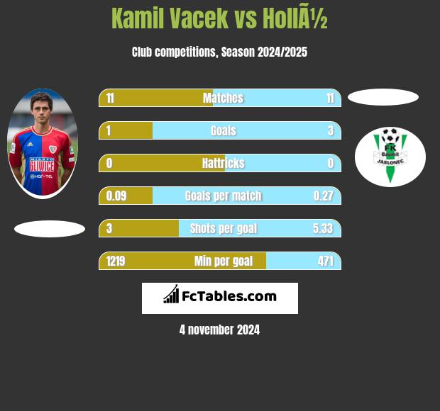 Kamil Vacek vs HollÃ½ h2h player stats