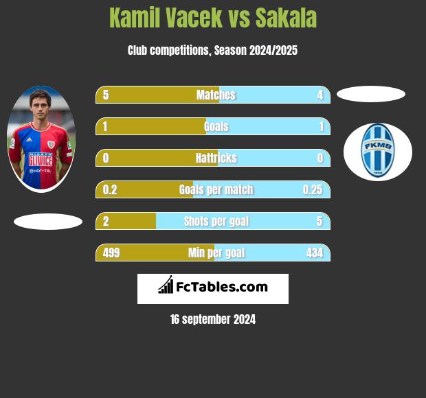 Kamil Vacek vs Sakala h2h player stats