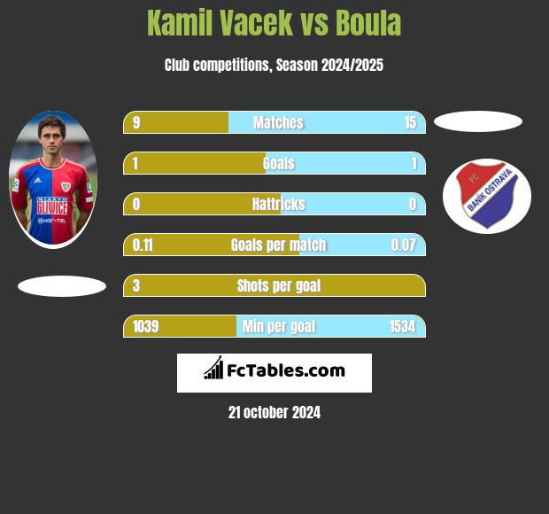 Kamil Vacek vs Boula h2h player stats