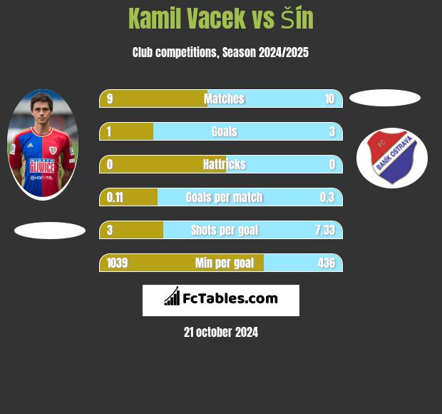 Kamil Vacek vs Šín h2h player stats