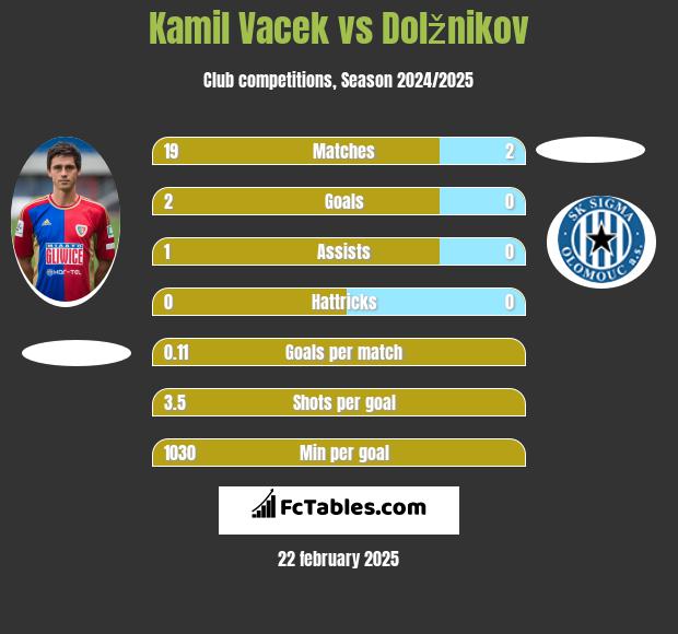 Kamil Vacek vs Dolžnikov h2h player stats