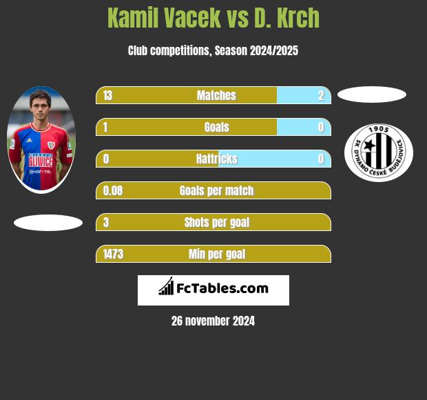 Kamil Vacek vs D. Krch h2h player stats