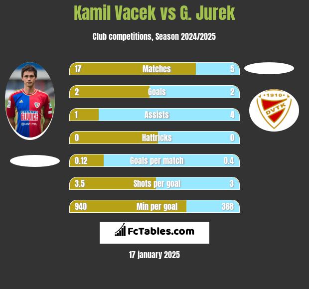 Kamil Vacek vs G. Jurek h2h player stats