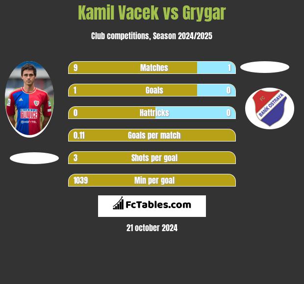 Kamil Vacek vs Grygar h2h player stats