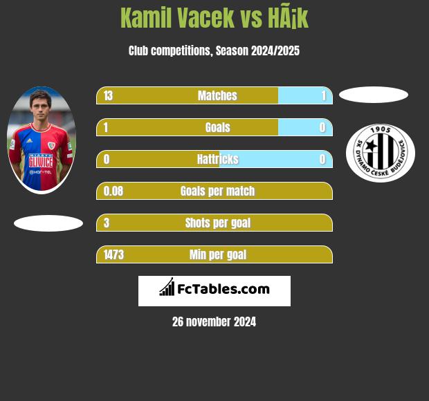 Kamil Vacek vs HÃ¡k h2h player stats