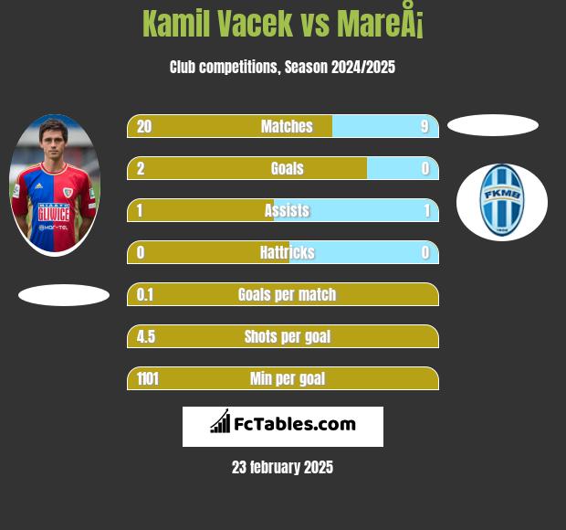 Kamil Vacek vs MareÅ¡ h2h player stats