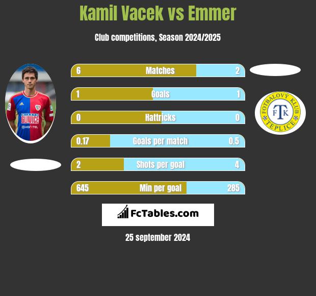 Kamil Vacek vs Emmer h2h player stats