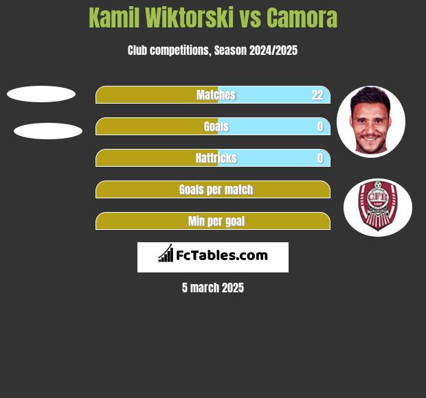 Kamil Wiktorski vs Camora h2h player stats