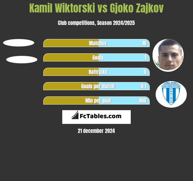 Kamil Wiktorski vs Gjoko Zajkov h2h player stats