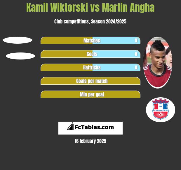 Kamil Wiktorski vs Martin Angha h2h player stats