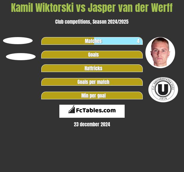 Kamil Wiktorski vs Jasper van der Werff h2h player stats