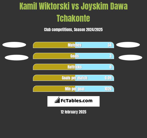 Kamil Wiktorski vs Joyskim Dawa Tchakonte h2h player stats