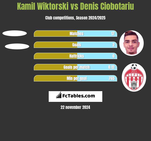 Kamil Wiktorski vs Denis Ciobotariu h2h player stats