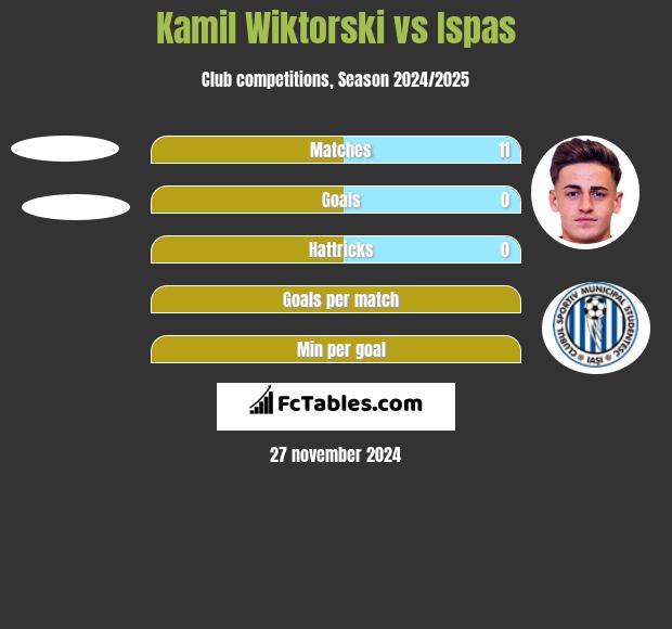 Kamil Wiktorski vs Ispas h2h player stats